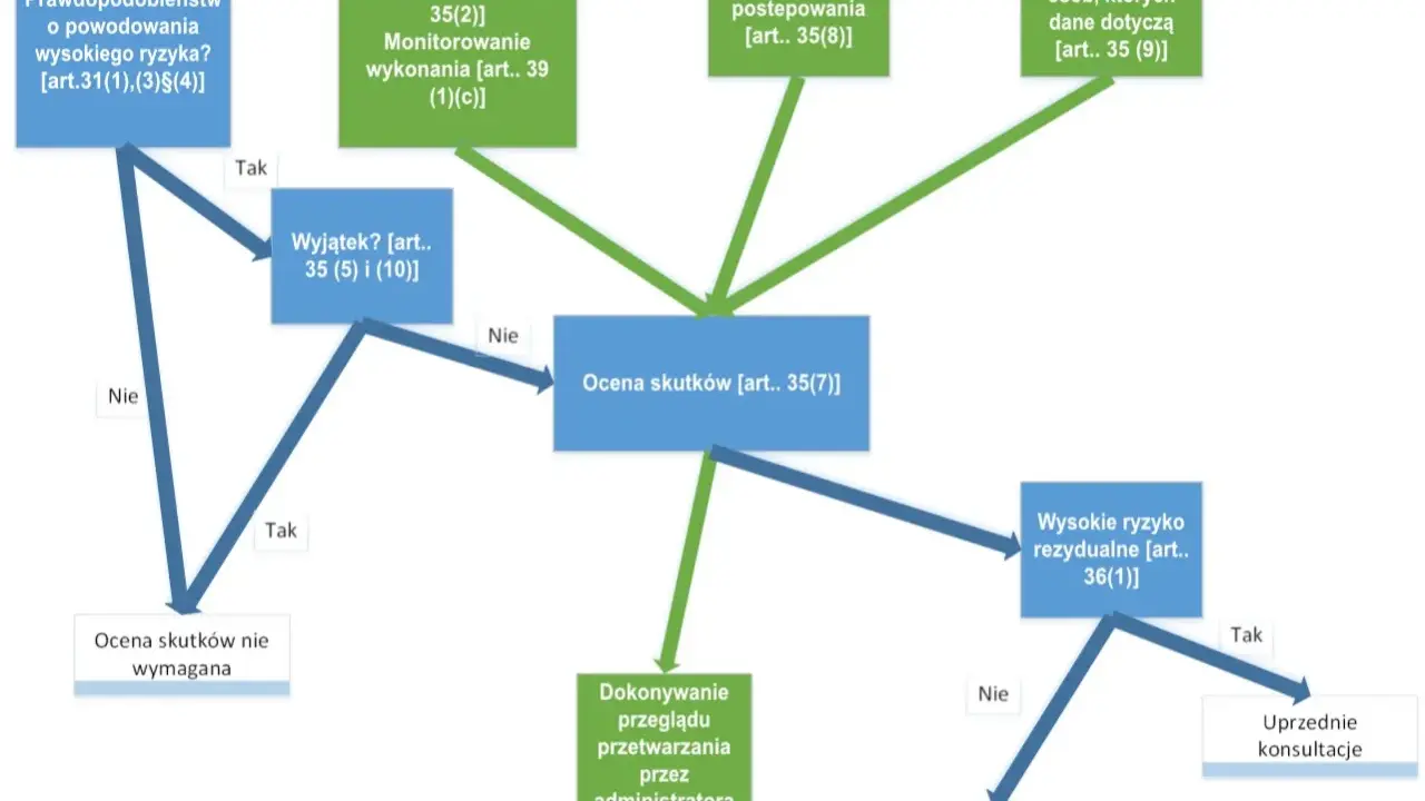 Schemat oceny ryzyka: Prawdopodobieństwo wysokiego ryzyka? Wyjątek? Ocena skutków [dpia].