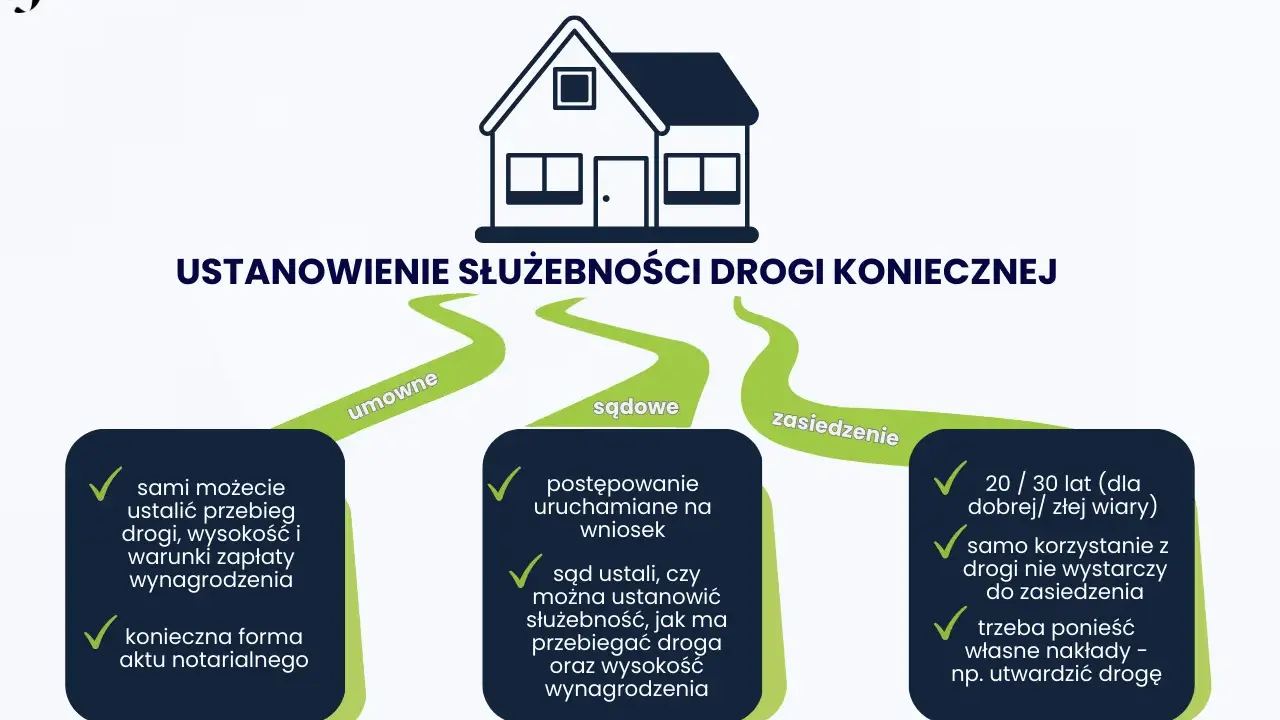 Ustanowienie służebności drogi koniecznej: umowne, sądowe, zasiedzenie. Wybierz ścieżkę dla swojej nieruchomości.