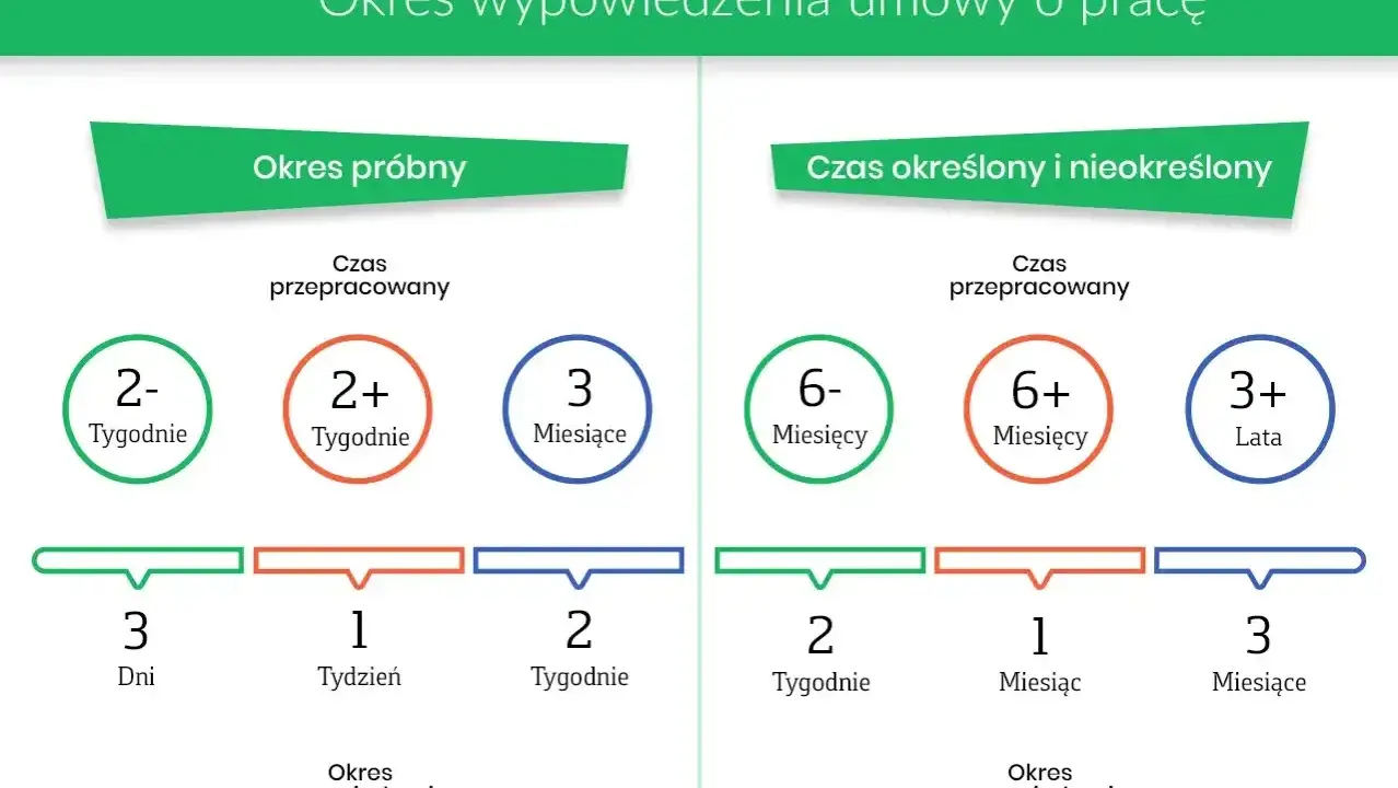 Okres wypowiedzenia umowy o pracę: próbny (do 3 dni, 1 tydzień, 2 tygodnie) vs. określony/nieokreślony (2 tyg., 1 miesiąc, 3 miesiące).