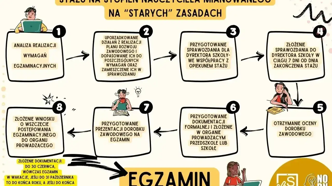 Schemat zakończenia stażu na stopień nauczyciela mianowanego. Proces obejmuje analizę, przygotowanie sprawozdania, egzamin i złożenie wniosku.