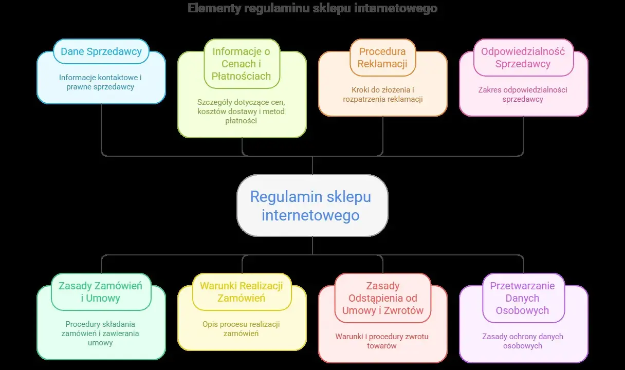 Schemat elementów regulaminu sklepu internetowego: dane sprzedawcy, ceny, płatności, reklamacje, odpowiedzialność, zamówienia, zwroty i dane osobowe.