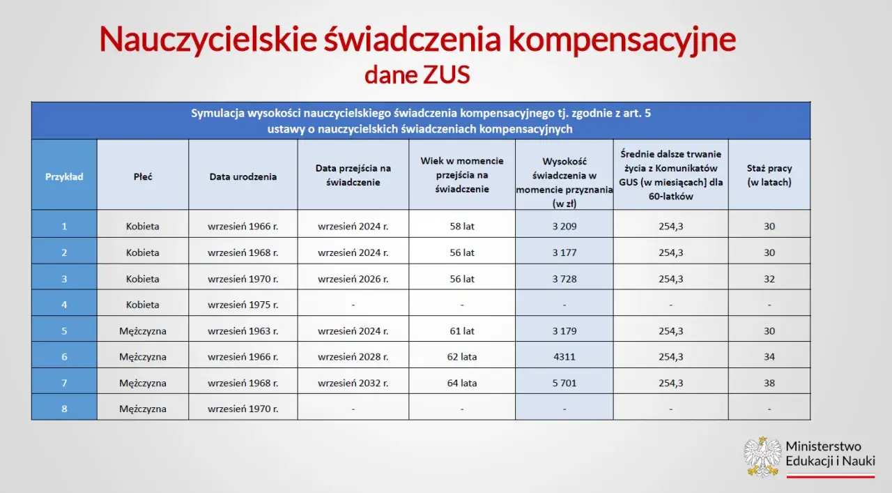 Symulacja wysokości nauczycielskich świadczeń kompensacyjnych. Tabela przedstawia dane dotyczące emerytur dla nauczycieli, ich wiek, staż pracy i wysokość świadczenia.