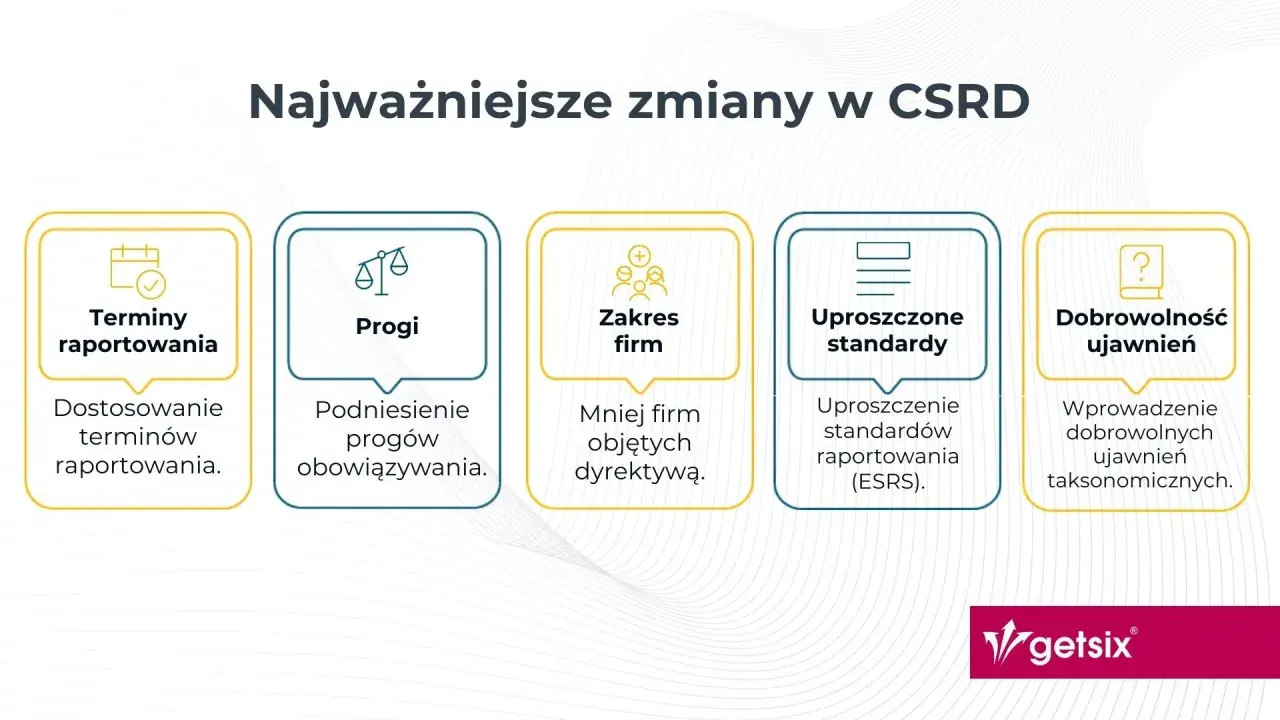 Najważniejsze zmiany w CSRD: terminy, progi, zakres firm, uproszczone standardy i dobrowolność ujawnień.
