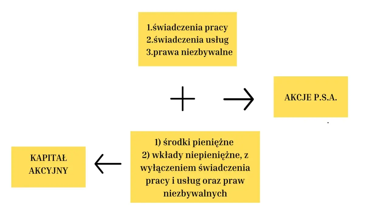 Kapitał akcyjny powstaje z wkładów pieniężnych i niepieniężnych (bez świadczeń pracy, usług i praw niezbywalnych), co daje akcje P.S.A. Każdy akcjonariusz wnosi swój wkład.