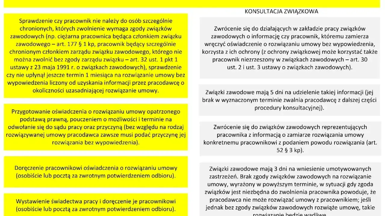 Procedura rozwiązania umowy o pracę z uwzględnieniem art. 55 Kodeksu pracy i konsultacji ze związkami zawodowymi.