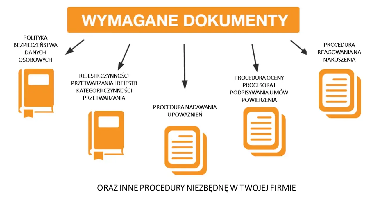 Wymagane dokumenty: polityka bezpieczeństwa danych, rejestr czynności przetwarzania, procedura oceny procesora i podpisywania umów powierzenia, procedura nadawania upoważnień, procedura reagowania na naruszenia.