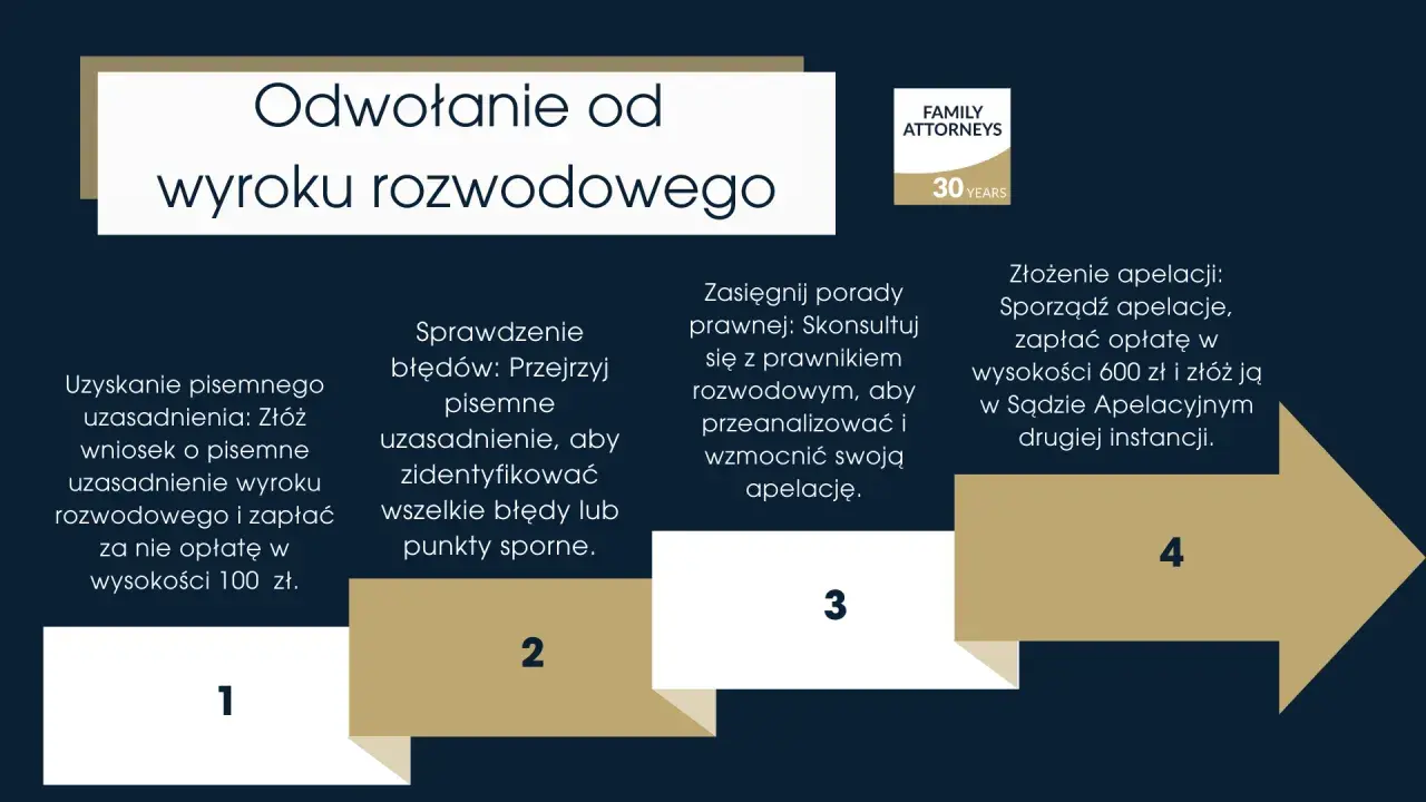 Proces odwołania od wyroku rozwodowego: uzyskanie uzasadnienia, sprawdzenie błędów, konsultacja z prawnikiem i złożenie apelacji.
