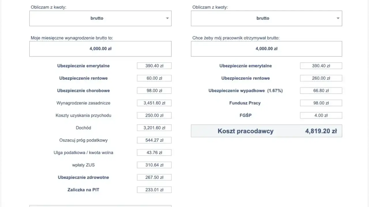 Kalkulator wynagrodzeń: pracownik otrzymuje 4000 zł brutto, a pracodawca ponosi koszt 4819,20 zł.