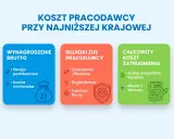 Ile pracodawca płaci za pracownika przy najniższej krajowej? Schemat pokazuje koszty: wynagrodzenie brutto, składki ZUS pracodawcy i całkowity koszt zatrudnienia.