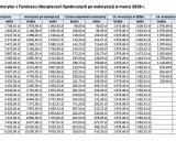 Tabela waloryzacji kapitału początkowego emerytur w marcu 2026 r. pokazuje wzrost świadczeń.
