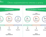 Okres wypowiedzenia umowy o pracę: próbny (do 3 dni, 1 tydzień, 2 tygodnie) vs. określony/nieokreślony (2 tyg., 1 miesiąc, 3 miesiące).