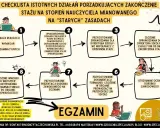 Schemat zakończenia stażu na stopień nauczyciela mianowanego. Proces obejmuje analizę, przygotowanie sprawozdania, egzamin i złożenie wniosku.