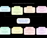 Schemat elementów regulaminu sklepu internetowego: dane sprzedawcy, ceny, płatności, reklamacje, odpowiedzialność, zamówienia, zwroty i dane osobowe.