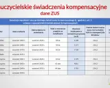 Symulacja wysokości nauczycielskich świadczeń kompensacyjnych. Tabela przedstawia dane dotyczące emerytur dla nauczycieli, ich wiek, staż pracy i wysokość świadczenia.