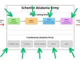 Schemat działania firmy: od potencjalnego klienta, przez marketing, sprzedaż, realizację usługi i obsługę posprzedażową, do zadowolonego klienta. Kluczowe dla wyniku finansowego są fundamenty: strategia, pracownicy, procesy i finanse.