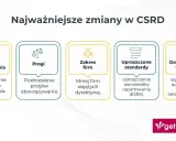 Najważniejsze zmiany w CSRD: terminy, progi, zakres firm, uproszczone standardy i dobrowolność ujawnień.