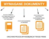 Wymagane dokumenty: polityka bezpieczeństwa danych, rejestr czynności przetwarzania, procedura oceny procesora i podpisywania umów powierzenia, procedura nadawania upoważnień, procedura reagowania na naruszenia.