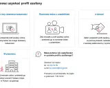 Dowiedz się, jak przedłużyć profil zaufany online przez bank, wideorozmowę, e-dowód lub w placówce.