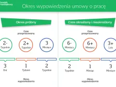 Grafika przedstawia okres wypowiedzenia umowy o pracę, rozróżniając czas próbny od określonego/nieokreślonego, z podziałem na staż pracy i długość okresu wypowiedzenia.