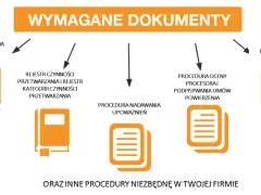 Wymagane dokumenty: polityka bezpieczeństwa danych, rejestr czynności przetwarzania, procedura oceny procesora i podpisywania umów powierzenia, procedura nadawania upoważnień, procedura reagowania na naruszenia.