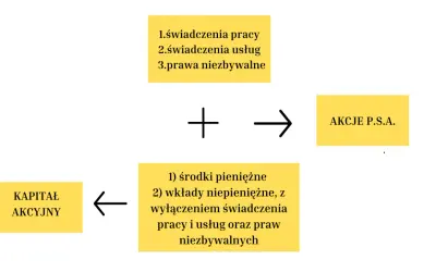 Kapitał akcyjny powstaje z wkładów pieniężnych i niepieniężnych (bez świadczeń pracy, usług i praw niezbywalnych), co daje akcje P.S.A. Każdy akcjonariusz wnosi swój wkład.