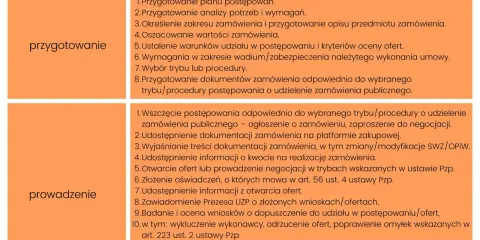 Tabela przedstawia etapy postępowania, w tym przygotowanie i prowadzenie. Kluczowe czynności związane z SWZ są opisane.