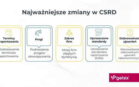 Najważniejsze zmiany w CSRD: terminy, progi, zakres firm, uproszczone standardy i dobrowolność ujawnień.