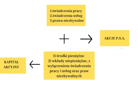 Kapitał akcyjny powstaje z wkładów pieniężnych i niepieniężnych (bez świadczeń pracy, usług i praw niezbywalnych), co daje akcje P.S.A. Każdy akcjonariusz wnosi swój wkład.