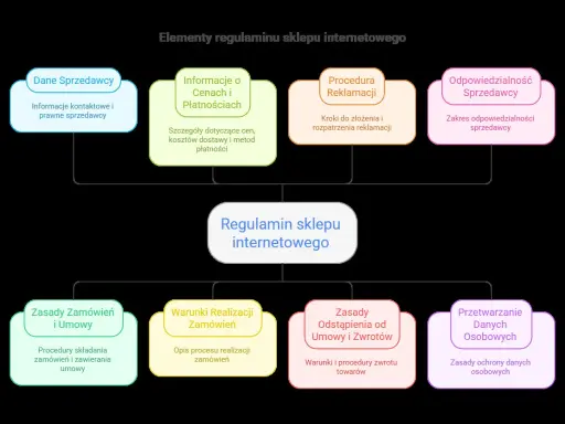 Schemat elementów regulaminu sklepu internetowego: dane sprzedawcy, ceny, płatności, reklamacje, odpowiedzialność, zamówienia, zwroty i dane osobowe.
