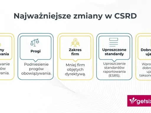 Najważniejsze zmiany w CSRD: terminy, progi, zakres firm, uproszczone standardy i dobrowolność ujawnień.
