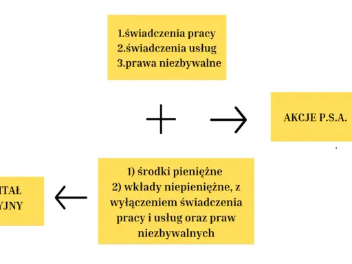 Kapitał akcyjny powstaje z wkładów pieniężnych i niepieniężnych (bez świadczeń pracy, usług i praw niezbywalnych), co daje akcje P.S.A. Każdy akcjonariusz wnosi swój wkład.