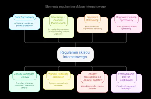 Schemat elementów regulaminu sklepu internetowego: dane sprzedawcy, ceny, płatności, reklamacje, odpowiedzialność, zamówienia, zwroty i dane osobowe.