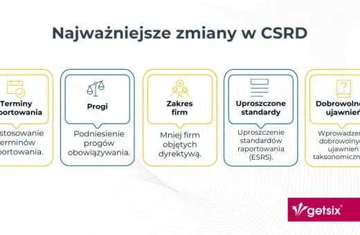 Najważniejsze zmiany w CSRD: terminy, progi, zakres firm, uproszczone standardy i dobrowolność ujawnień.