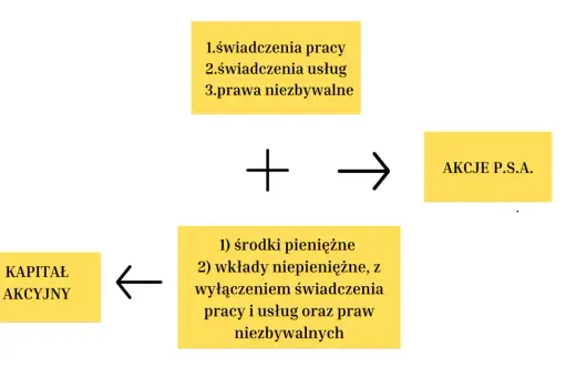 Kapitał akcyjny powstaje z wkładów pieniężnych i niepieniężnych (bez świadczeń pracy, usług i praw niezbywalnych), co daje akcje P.S.A. Każdy akcjonariusz wnosi swój wkład.