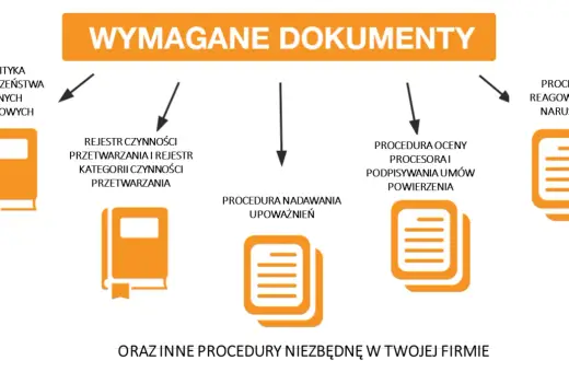 Wymagane dokumenty: polityka bezpieczeństwa danych, rejestr czynności przetwarzania, procedura oceny procesora i podpisywania umów powierzenia, procedura nadawania upoważnień, procedura reagowania na naruszenia.