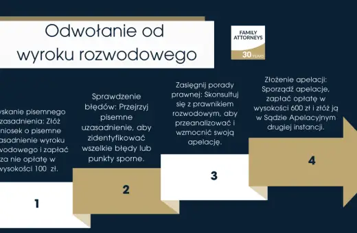 Proces odwołania od wyroku rozwodowego: uzyskanie uzasadnienia, sprawdzenie błędów, konsultacja z prawnikiem i złożenie apelacji.