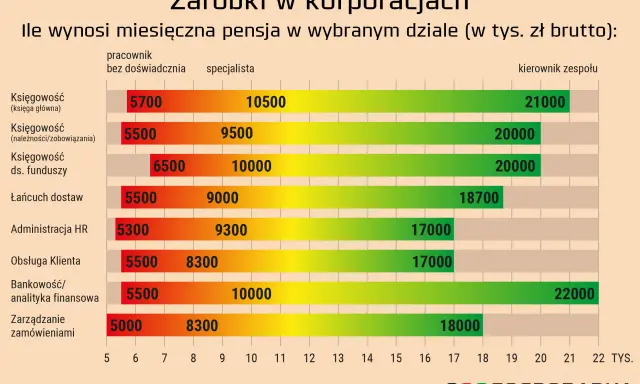 Wykres pokazuje, ile zarabia prawnik w korporacji, prezentując pensje brutto w różnych działach, od pracownika bez doświadczenia po kierownika zespołu.