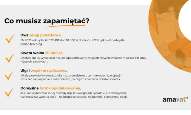 Dwa progi podatkowe: 12% PIT do 120 tys. zł, potem 32%. Kwota wolna 30 tys. zł. Ulgi i wspólne rozliczenie. Domyślna forma opodatkowania.