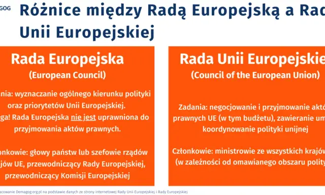 Różnice między Radą Europejską a Radą Unii Europejskiej. Pierwsza wyznacza kierunki, druga tworzy prawo.