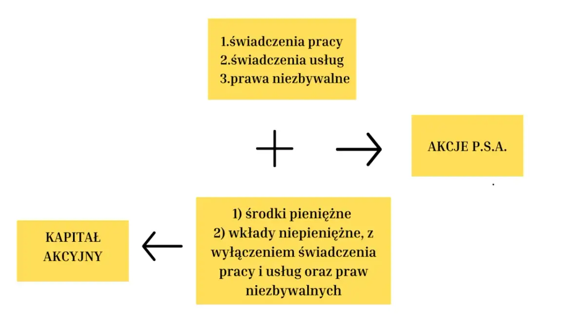 Kapitał akcyjny powstaje z wkładów pieniężnych i niepieniężnych (bez świadczeń pracy, usług i praw niezbywalnych), co daje akcje P.S.A. Każdy akcjonariusz wnosi swój wkład.