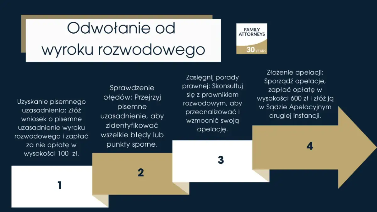 Proces odwołania od wyroku rozwodowego: uzyskanie uzasadnienia, sprawdzenie błędów, konsultacja z prawnikiem i złożenie apelacji.