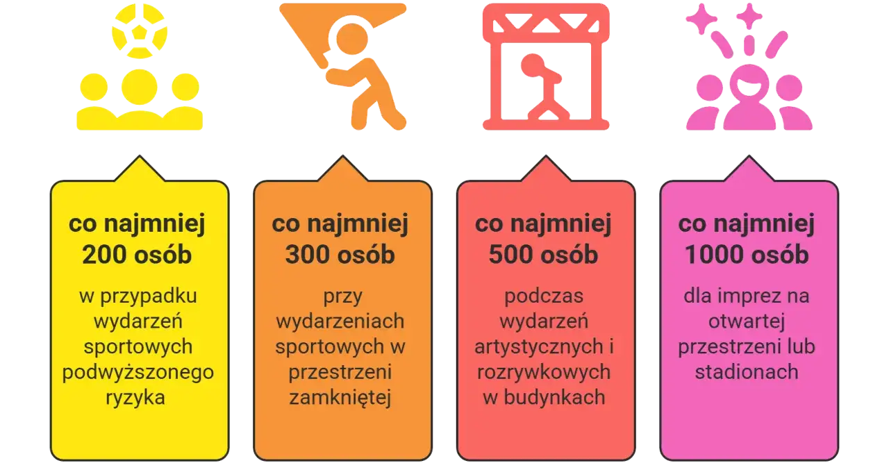 Impreza masowa od ilu osób? Od 200 osób przy wydarzeniach sportowych podwyższonego ryzyka, 300 przy sportowych w zamkniętych przestrzeniach, 500 przy artystycznych i rozrywkowych w budynkach, 1000 na otwartej przestrzeni.
