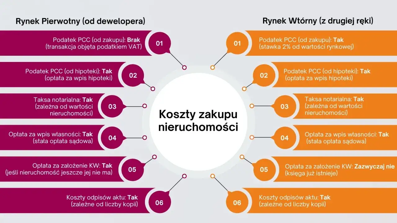 Porównanie kosztów zakupu nieruchomości: rynek pierwotny vs wtórny. Podatek od kupna mieszkania, taksa notarialna, wpis własności.
