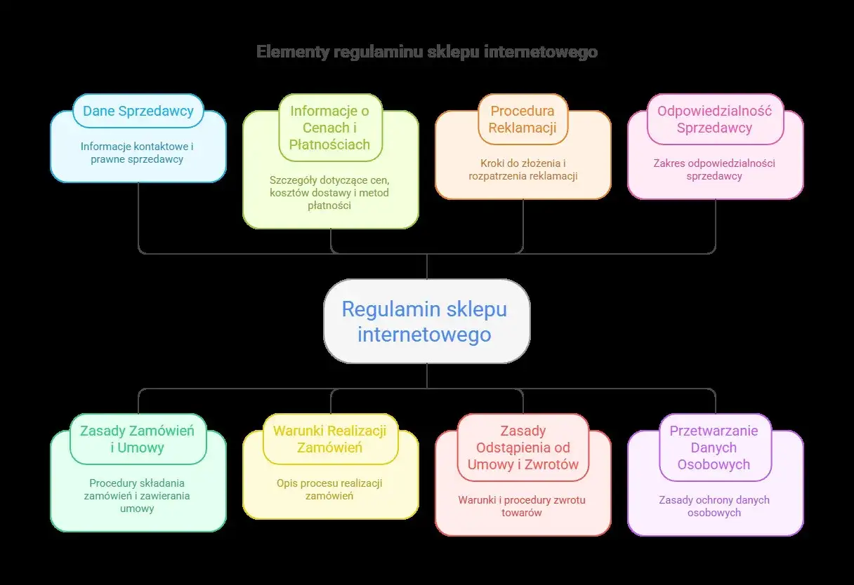 Schemat elementów regulaminu sklepu internetowego: dane sprzedawcy, ceny, płatności, reklamacje, odpowiedzialność, zamówienia, zwroty i dane osobowe.