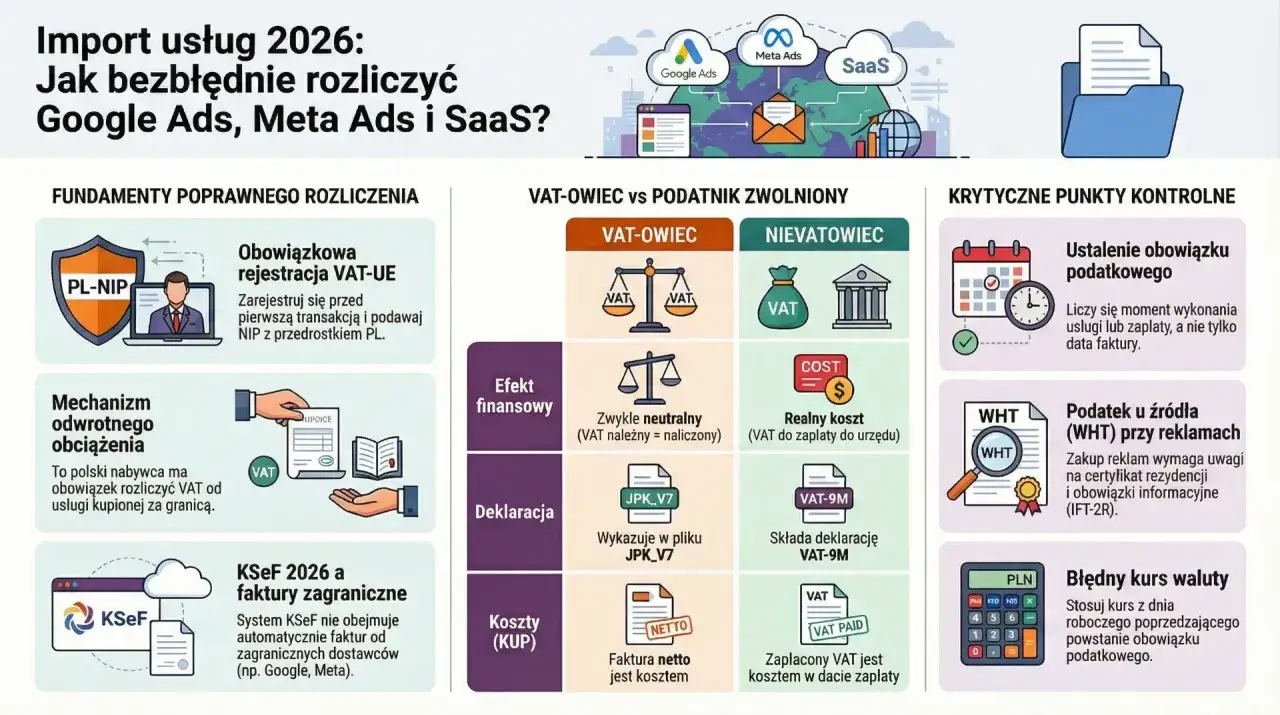 Import usług 2026: Rozlicz Google Ads, Meta Ads i SaaS. Kluczowe punkty: rejestracja VAT-UE, mechanizm odwrotnego obciążenia, KSeF, VAT-owiec vs zwolniony, ustalenie obowiązku podatkowego, WHT, kurs waluty.