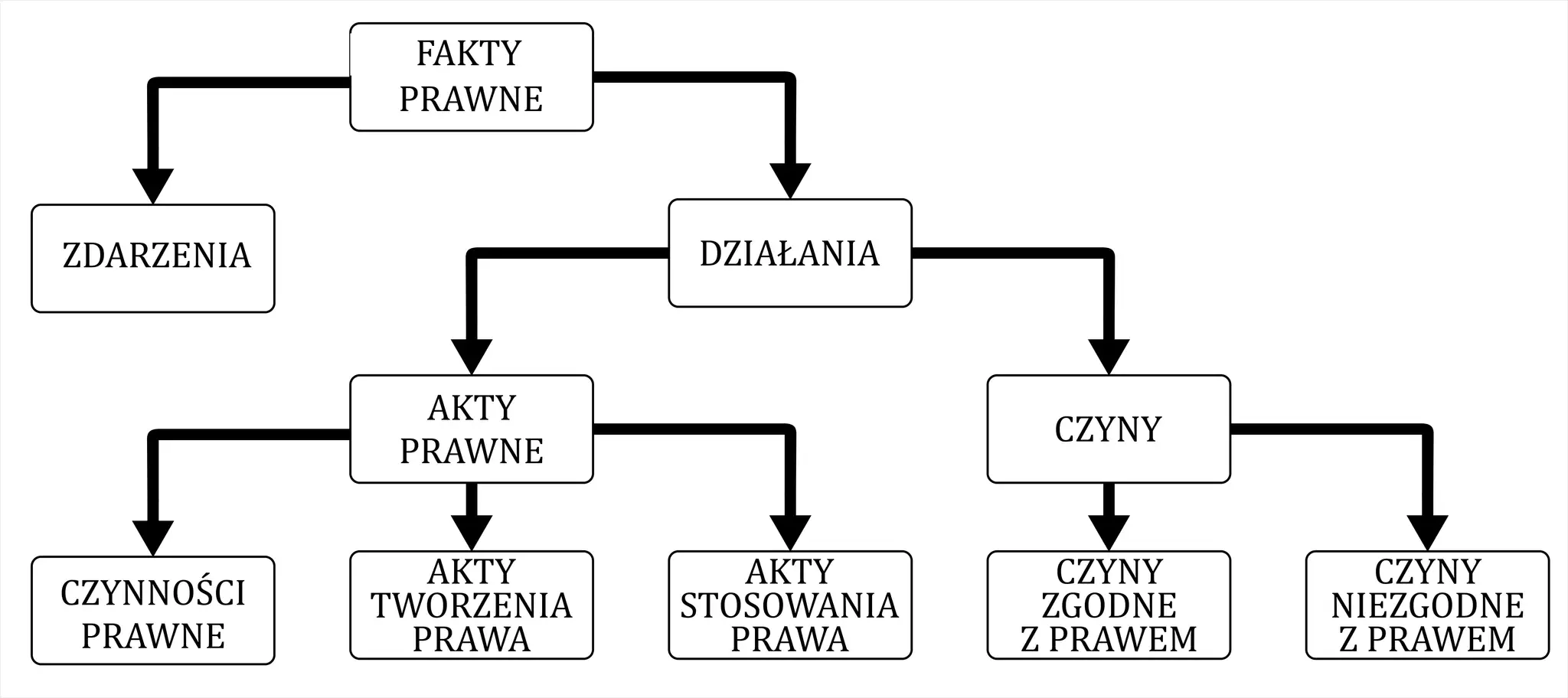 Schemat prawny: fakty prawne, zdarzenia, działania, akty prawne (tworzenia, stosowania), czyny (zgodne, niezgodne z prawem). Ograniczone prawa rzeczowe to jeden z aspektów prawa.