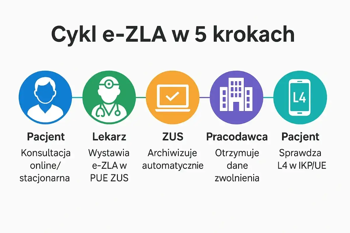 Cykl e-ZLA w 5 krokach: Pacjent, Lekarz, ZUS, Pracodawca, Pacjent. Dobry powód na zwolnienie lekarskie to szybkie załatwienie sprawy.