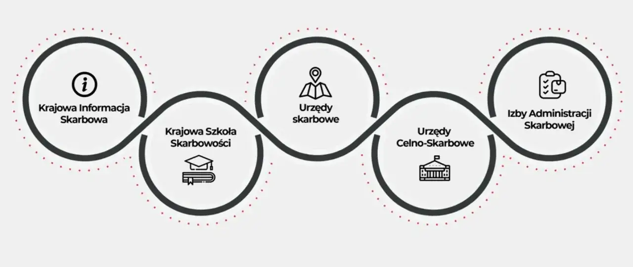 Schemat przedstawia ścieżkę rozwoju w administracji skarbowej: Krajowa Informacja Skarbowa, Krajowa Szkoła Skarbowości, Urzędy Skarbowe, Urzędy Celno-Skarbowe, Izby Administracji Skarbowej.