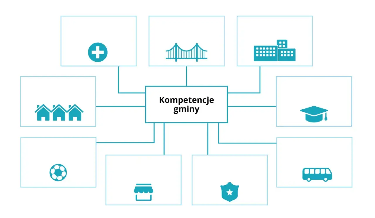 Schemat przedstawia kompetencje gminy: budynki, most, szkoły, transport, policję, sklepy, sport i domy. Jednostki samorządu terytorialnego dbają o te obszary.
