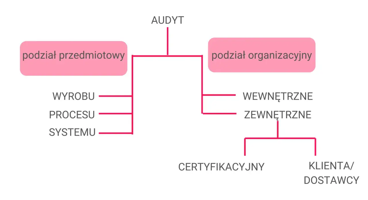 Schemat podziału audytu: przedmiotowy (wyrobu, procesu, systemu) i organizacyjny (wewnętrzne, zewnętrzne, certyfikacyjne, klienta/dostawcy).